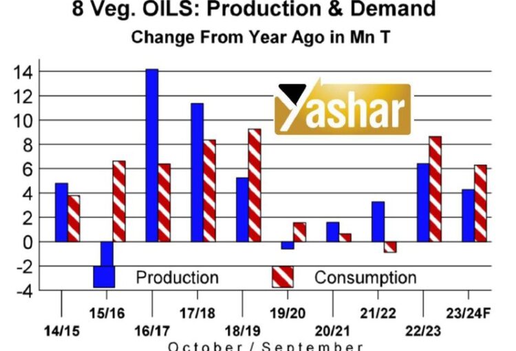 چشم انداز میزان تولید روغن آفتابگردان، روغن کلزا، روغن پالم برای سال 2023/2024