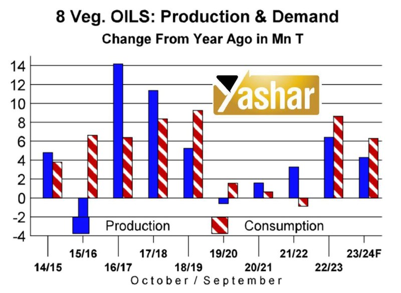 چشم انداز میزان تولید روغن آفتابگردان، روغن کلزا، روغن پالم برای سال 2023/2024