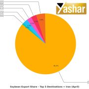 بازار جهانی سویا در سه ماهه دوم سال 202