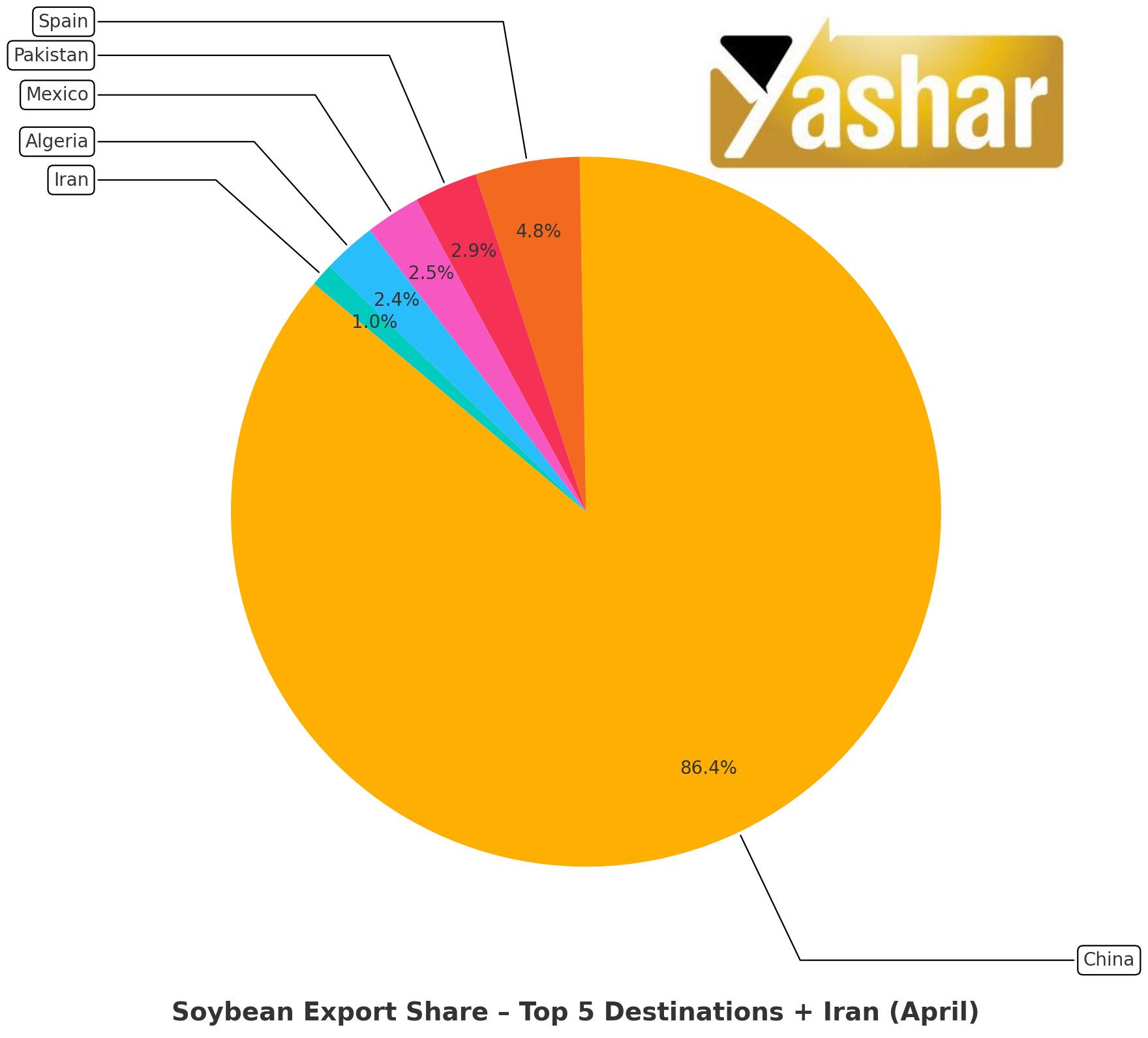 بازار جهانی سویا در سه ماهه دوم سال 202