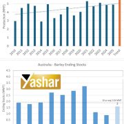بازار جهانی جو دامی این هفته در شرایطی باثبات و متعادل