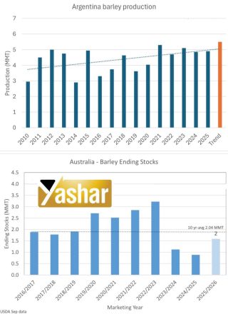 بازار جهانی جو دامی این هفته در شرایطی باثبات و متعادل