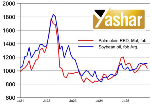 روغن پالم جهانی در شرایط نزولی