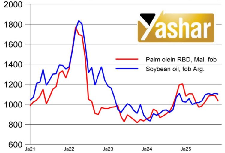 روغن پالم جهانی در شرایط نزولی