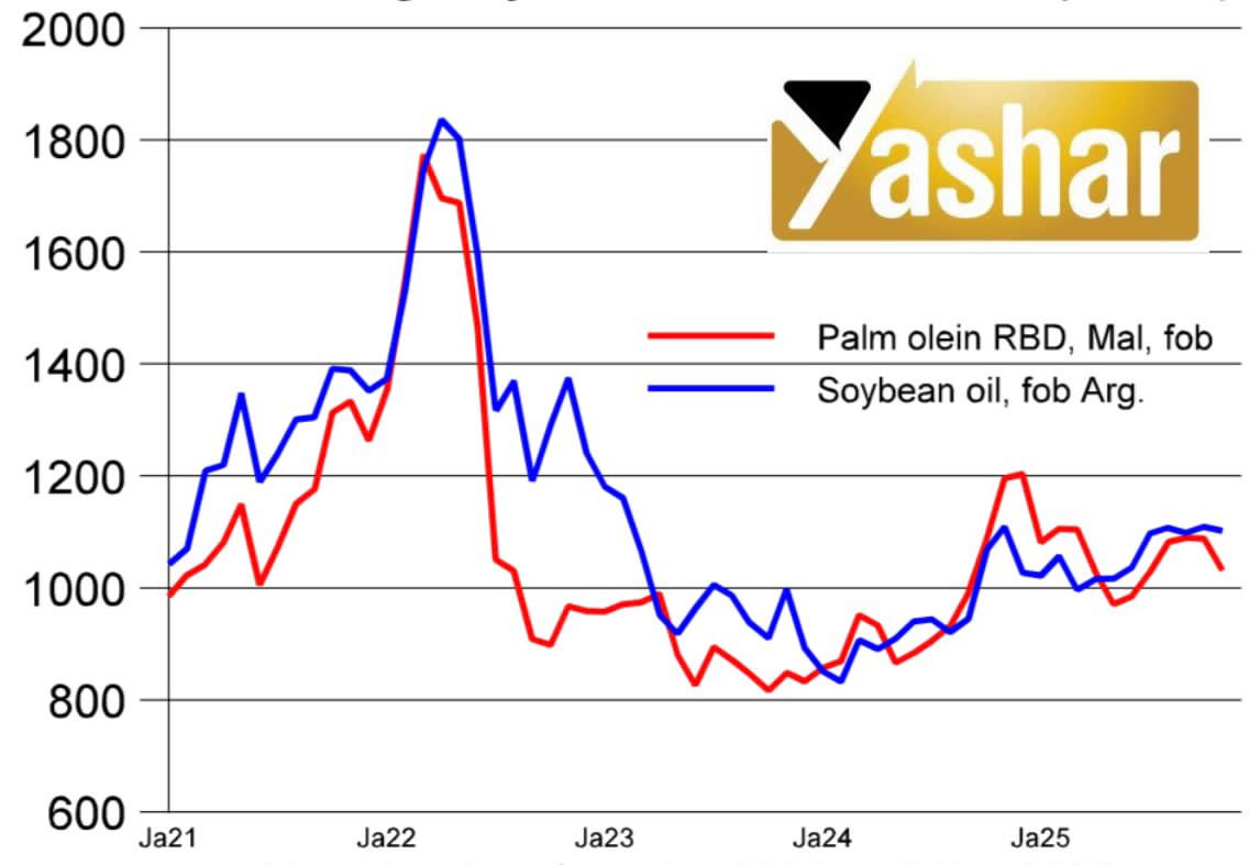 روغن پالم جهانی در شرایط نزولی