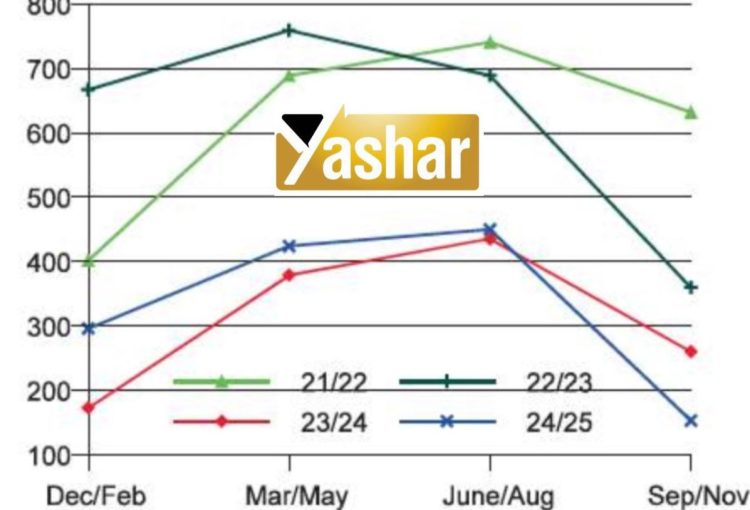 محدودیت بازار جهانی روغن خام سویا