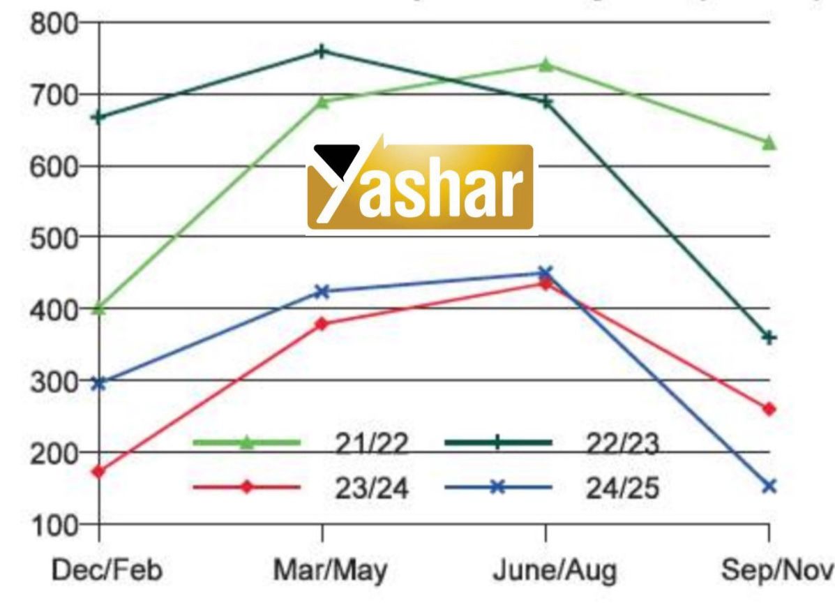 محدودیت بازار جهانی روغن خام سویا